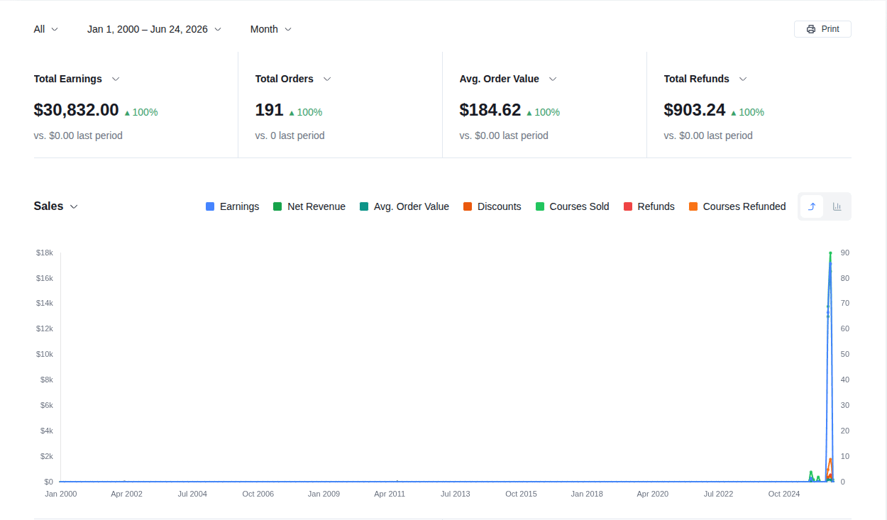 The Pro Analytics Dashboard with sales metrics and charts